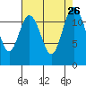 Von Geldern Cove tide chart for Tuesday, August 26, 2025