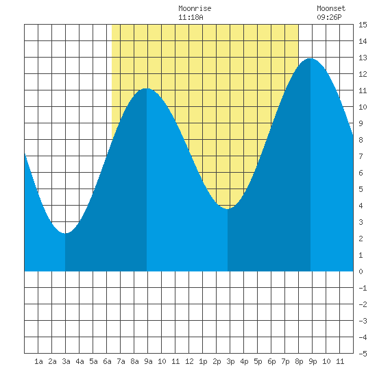 Von Geldern Cove tide chart for Wednesday, August 27, 2025