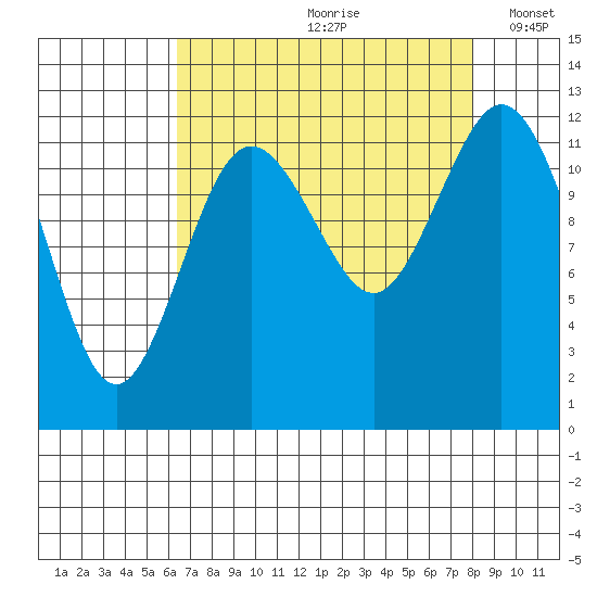 Von Geldern Cove tide chart for Thursday, August 28, 2025