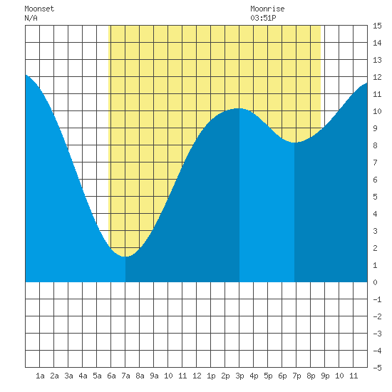 Von Geldern Cove tide chart for Saturday, August 2, 2025