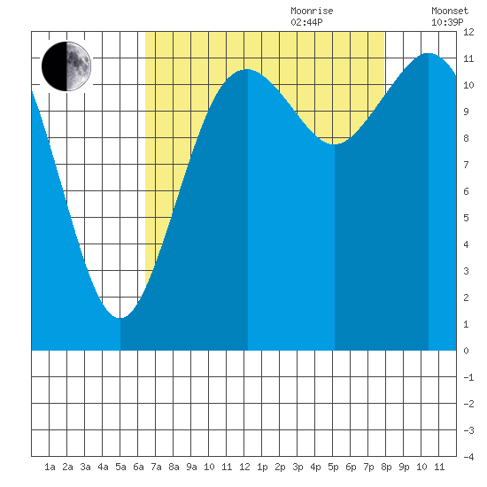 Von Geldern Cove tide chart for Saturday, August 30, 2025