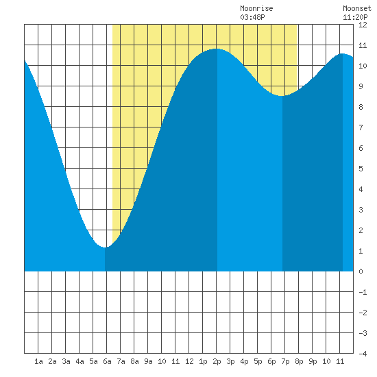 Von Geldern Cove tide chart for Sunday, August 31, 2025
