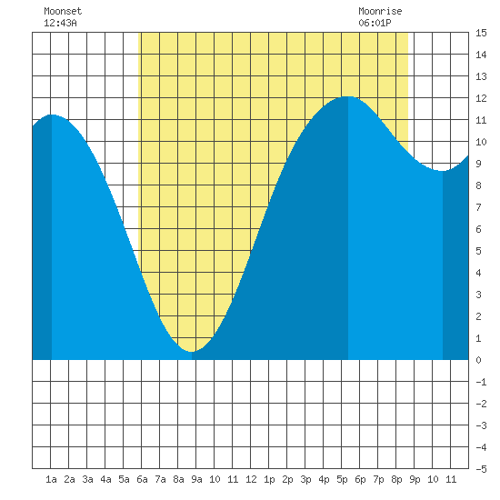 Von Geldern Cove tide chart for Monday, August 4, 2025