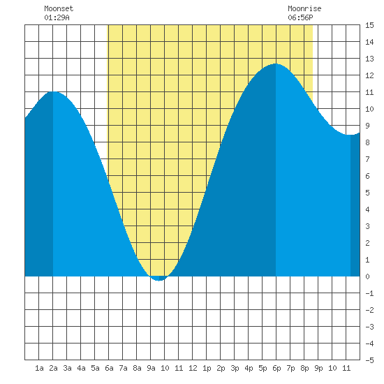 Von Geldern Cove tide chart for Tuesday, August 5, 2025