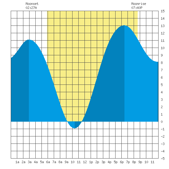 Von Geldern Cove tide chart for Wednesday, August 6, 2025