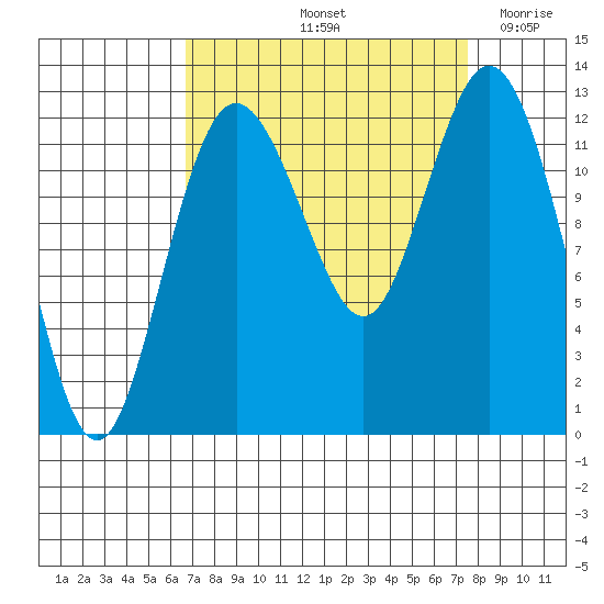 Von Geldern Cove tide chart for Thursday, September 11, 2025
