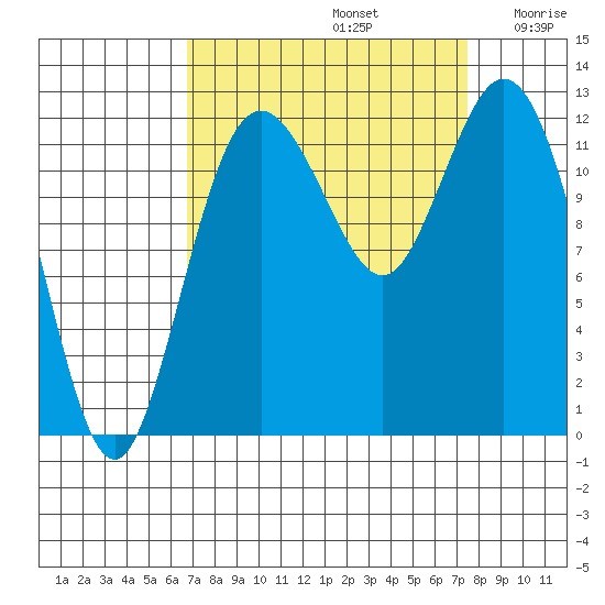 Von Geldern Cove tide chart for Friday, September 12, 2025
