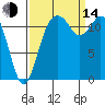 Von Geldern Cove tide chart for Sunday, September 14, 2025