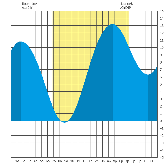 Von Geldern Cove tide chart for Wednesday, September 17, 2025