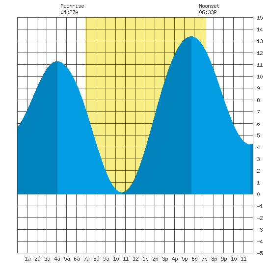 Von Geldern Cove tide chart for Friday, September 19, 2025