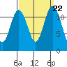 Von Geldern Cove tide chart for Monday, September 22, 2025