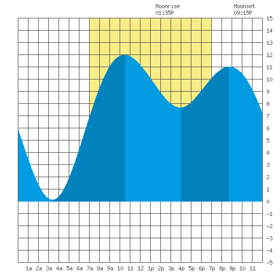 Von Geldern Cove tide chart for Saturday, September 27, 2025