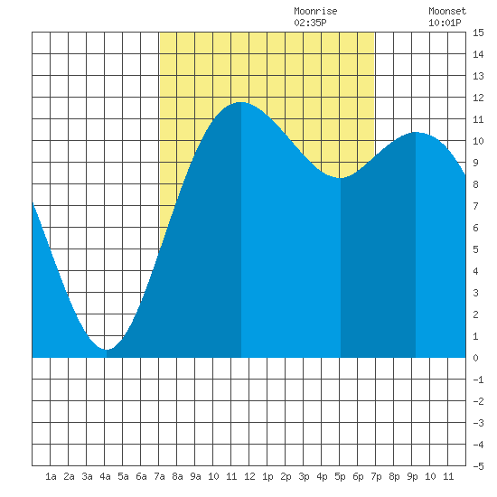 Von Geldern Cove tide chart for Sunday, September 28, 2025