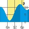 Von Geldern Cove tide chart for Tuesday, September 2, 2025