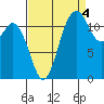 Von Geldern Cove tide chart for Thursday, September 4, 2025