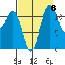 Von Geldern Cove tide chart for Saturday, September 6, 2025