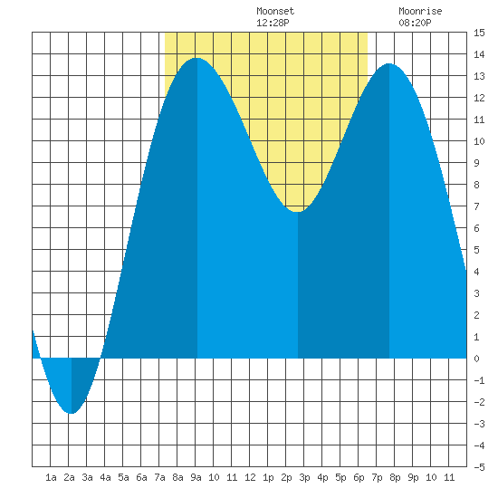 Von Geldern Cove tide chart for Friday, October 10, 2025