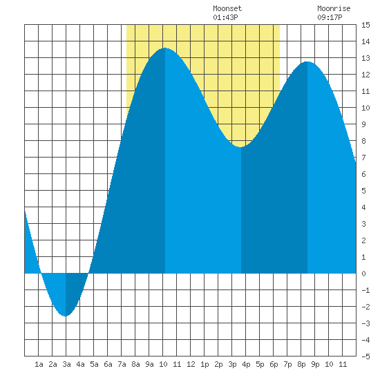 Von Geldern Cove tide chart for Saturday, October 11, 2025