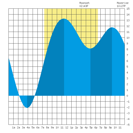 Von Geldern Cove tide chart for Sunday, October 12, 2025