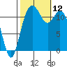 Von Geldern Cove tide chart for Sunday, October 12, 2025