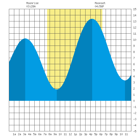 Von Geldern Cove tide chart for Friday, October 17, 2025