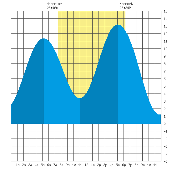 Von Geldern Cove tide chart for Sunday, October 19, 2025
