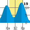 Von Geldern Cove tide chart for Sunday, October 19, 2025