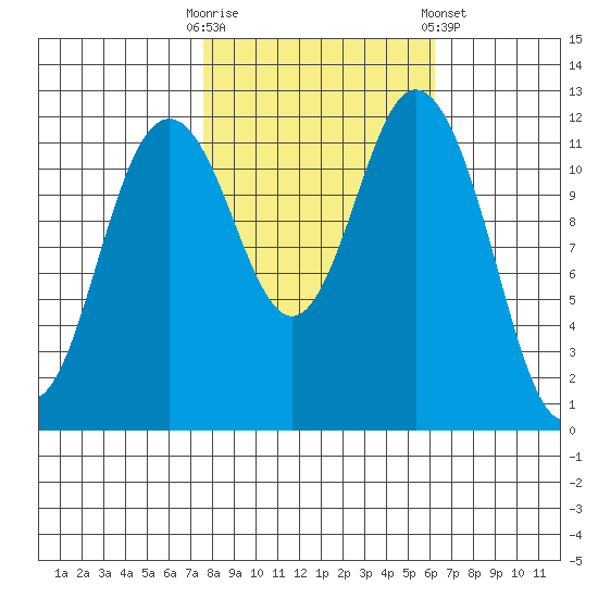 Von Geldern Cove tide chart for Monday, October 20, 2025