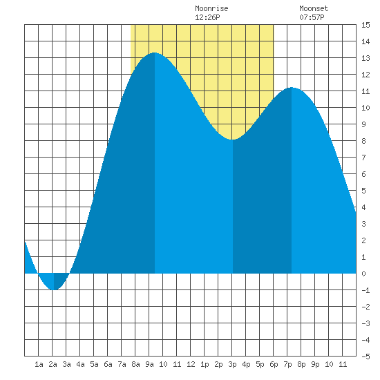 Von Geldern Cove tide chart for Saturday, October 25, 2025