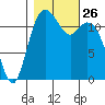 Von Geldern Cove tide chart for Sunday, October 26, 2025