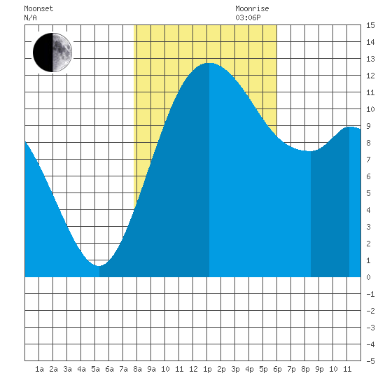 Von Geldern Cove tide chart for Wednesday, October 29, 2025