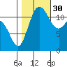 Von Geldern Cove tide chart for Thursday, October 30, 2025