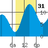 Von Geldern Cove tide chart for Friday, October 31, 2025