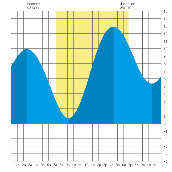 Von Geldern Cove tide chart for Friday, October 3, 2025