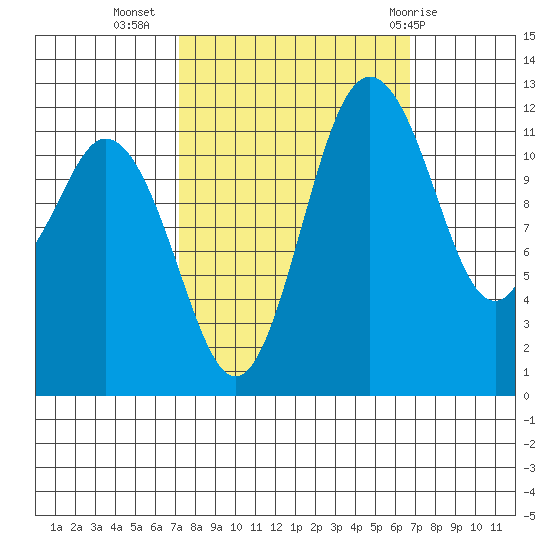 Von Geldern Cove tide chart for Saturday, October 4, 2025