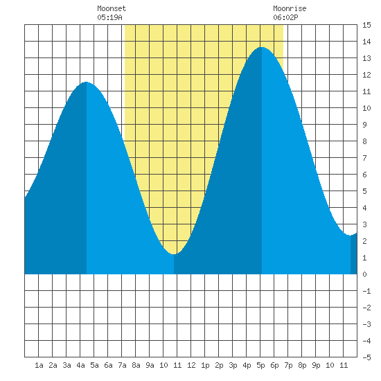 Von Geldern Cove tide chart for Sunday, October 5, 2025