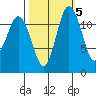 Von Geldern Cove tide chart for Sunday, October 5, 2025