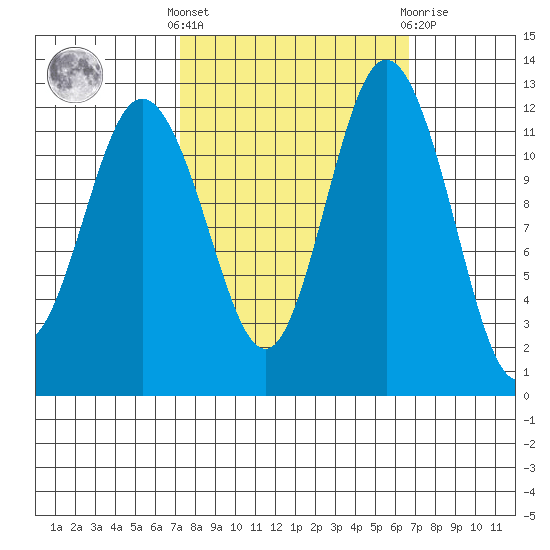 Von Geldern Cove tide chart for Monday, October 6, 2025