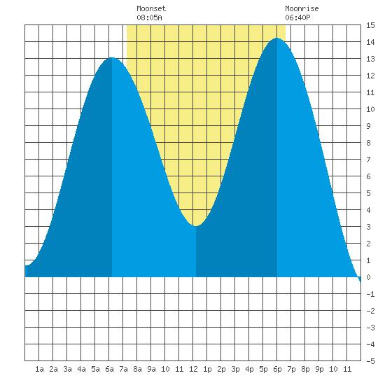 Von Geldern Cove tide chart for Tuesday, October 7, 2025