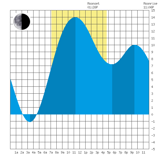 Von Geldern Cove tide chart for Tuesday, November 11, 2025