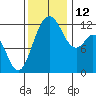 Von Geldern Cove tide chart for Wednesday, November 12, 2025