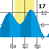 Von Geldern Cove tide chart for Monday, November 17, 2025