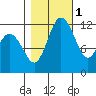 Von Geldern Cove tide chart for Saturday, November 1, 2025