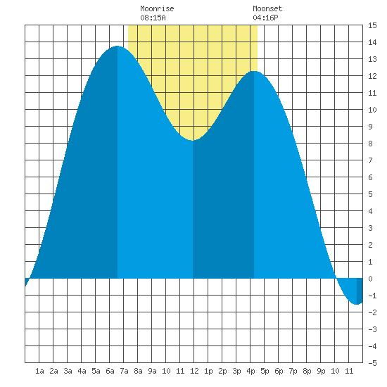 Von Geldern Cove tide chart for Thursday, November 20, 2025