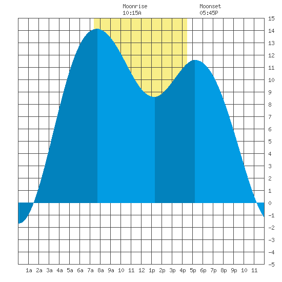 Von Geldern Cove tide chart for Saturday, November 22, 2025