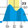 Von Geldern Cove tide chart for Sunday, November 23, 2025
