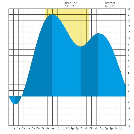Von Geldern Cove tide chart for Monday, November 24, 2025