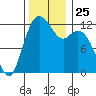 Von Geldern Cove tide chart for Tuesday, November 25, 2025