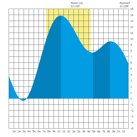 Von Geldern Cove tide chart for Wednesday, November 26, 2025