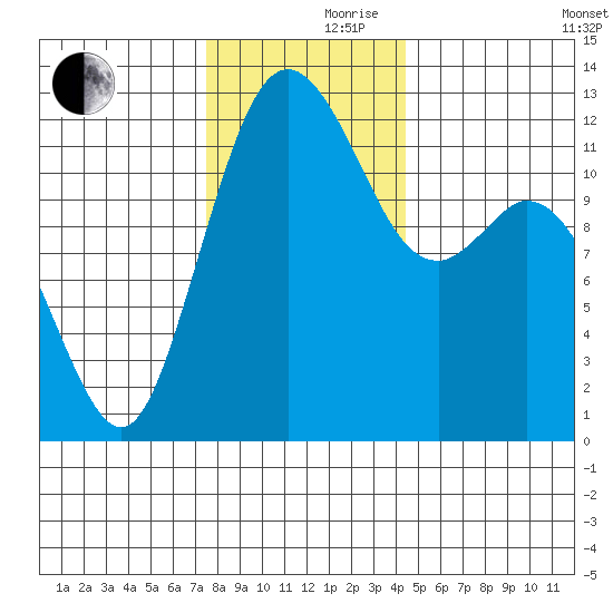 Von Geldern Cove tide chart for Thursday, November 27, 2025